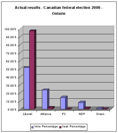Actual results - Canadian federal election 2000 - Ontario